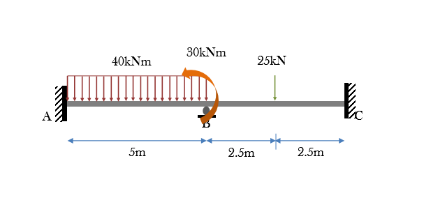 30kNm
40kNm
25kN
5m
2.5m
2.5m
