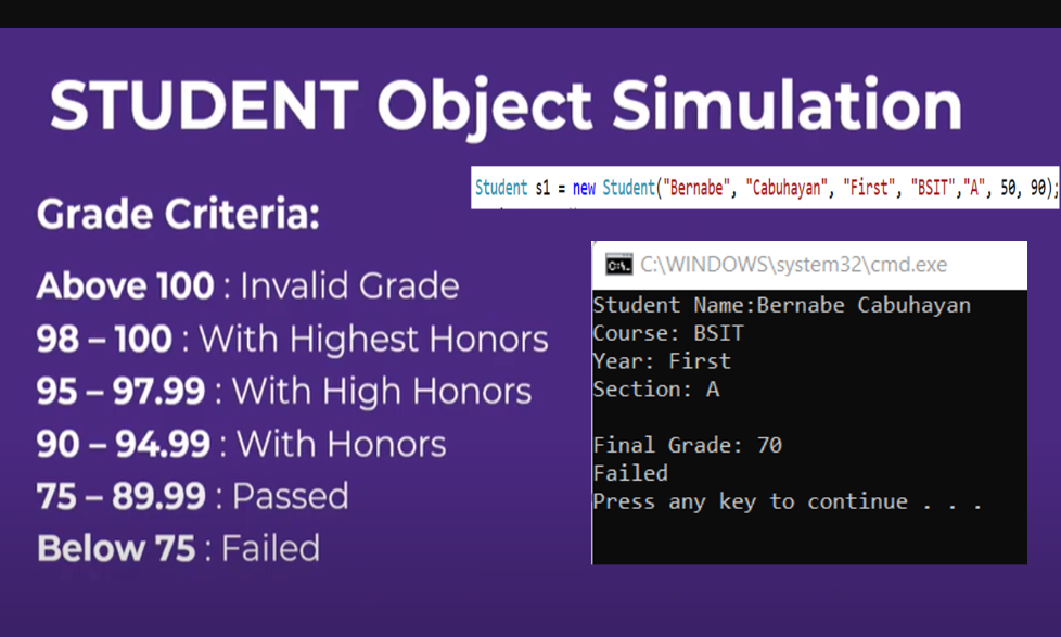 STUDENT Object Simulation
Grade Criteria:
Above 100: Invalid Grade
98-100: With Highest Honors
95-97.99: With High Honors
90-94.99: With Honors
75-89.99: Passed
Below 75: Failed
Student s1= new Student ("Bernabe", "Cabuhayan", "First", "BSIT","A", 50, 90);
C: C:\WINDOWS\system32\cmd.exe
Student Name: Bernabe Cabuhayan
Course: BSIT
Year: First
Section: A
Final Grade: 70
Failed
any key to continue.