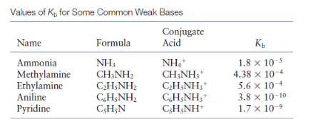 Values of K, for Some Common Weak Bases
Conjugate
Acid
Name
Formula
NH,
CH;NH;*
CH$NH;*
CH§NH;*
CH;NH*
NH3
CH;NH2
1.8 x 10-5
4.38 x 10-4
Ammonia
Methylamine
Ethylamine
Aniline
CH;NH2
CH;NH2
C3H;N
5.6 x 10-4
3.8 x 10-10
1.7 x 10-9
Pyridine
