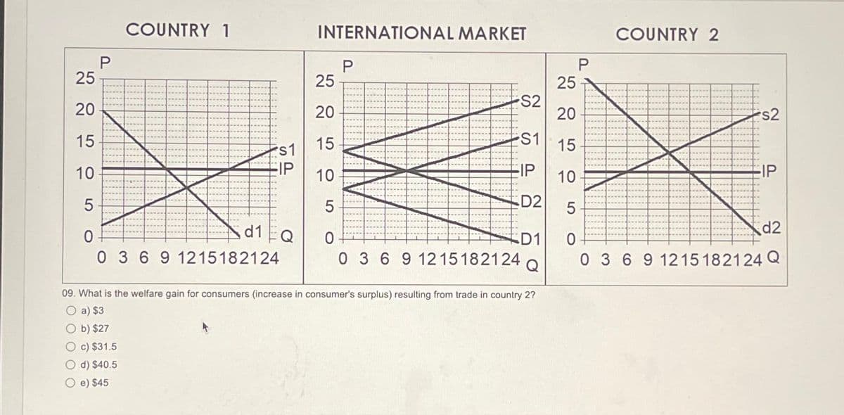 P
COUNTRY 1
25
20
15
10
5
0
d1 EQ
0 3 6 9 1215182124
s1
SP
FIP
INTERNATIONAL MARKET
P
25
20
15
10
5
0
D1
0 3 6 9 1215182124 Q
D2
P
25
S2
20
S1 15
-IP
10
5
d2
0
0 3 6 9 1215182124 Q
09. What is the welfare gain for consumers (increase in consumer's surplus) resulting from trade in country 2?
O a) $3
Ob) $27
Oc) $31.5
O d) $40.5
O e) $45
COUNTRY 2
FS2
IP