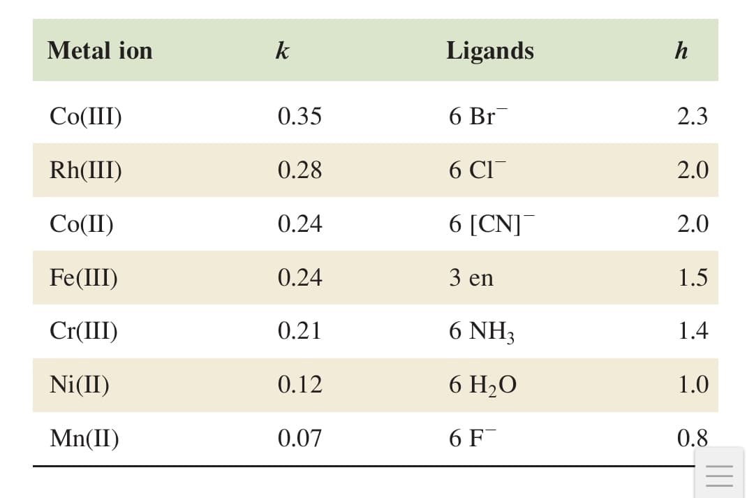 Metal ion
k
Ligands
h
Co(III)
0.35
6 Br
2.3
Rh(III)
0.28
6 CI
2.0
Co(II)
0.24
6 [CN]¯
2.0
Fe(III)
0.24
3 en
1.5
Cr(III)
0.21
6 NH3
1.4
Ni(II)
0.12
6 H2O
1.0
Mn(II)
0.07
6 F
0.8
