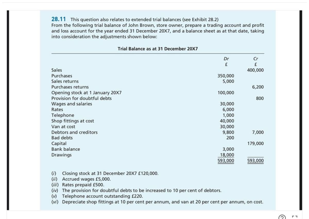 28.11 This question also relates to extended trial balances (see Exhibit 28.2)
From the following trial balance of John Brown, store owner, prepare a trading account and profit
and loss account for the year ended 31 December 20X7, and a balance sheet as at that date, taking
into consideration the adjustments shown below:
Trial Balance as at 31 December 20X7
Dr
Cr
Sales
400,000
Purchases
Sales returns
350,000
5,000
Purchases returns
6,200
Opening stock at 1 January 20X7
Provision for doubtful debts
100,000
800
30,000
6,000
1,000
Wages and salaries
Rates
Telephone
Shop fittings at cost
Van at cost
40,000
30,000
9,800
200
Debtors and creditors
7,000
Bad debts
Capital
Bank balance
179,000
3,000
18,000
593,000
Drawings
593,000
(i) Closing stock at 31 December 20X7 £120,000.
(ii) Accrued wages £5,000.
(iii) Rates prepaid £500.
(iv) The provision for doubtful debts to be increased to 10 per cent of debtors.
(v) Telephone account outstanding £220.
(vi) Depreciate shop fittings at 10 per cent per annum, and van at 20 per cent per annum, on cost.
