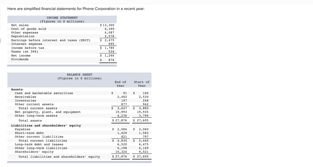 Here are simplified financial statements for Phone Corporation in a recent year:
INCOME STATEMENT
(Figures in $ millions)
$ 13,300
4,160
4,087
Net sales
Cost of goods sold
Other expenses
Depreciation
Earnings before interest and taxes (EBIT)
Interest expense
2,578
$ 2,475
695
$ 1,780
534
Income before tax
Тахes (at 30%)
Net income
$ 1,246
Dividends
$
876
BALANCE SHEET
(Figures in $ millions)
End of
Start of
Year
Year
Assets
Cash and marketable securities
$
2,482
$
2,530
91
160
Receivables
Inventories
197
248
Other current assets
877
942
$
$
3,880
19,935
3,790
Total current assets
Net property, plant, and equipment
Other long-term assets
3,647
19,993
4,236
Total assets
$ 27,876
$ 27,605
Liabilities and shareholders' equity
Payables
$
2,584
$
3,060
1,583
Short-term debt
1,429
Other current liabilities
821
797
$ 4,834
6,520
6,198
10,324
5,440
6,475
6,169
9,521
Total current liabilities
$
Long-term debt and leases
Other long-term liabilities
Shareholders' equity
Total liabilities and shareholders' equity
$ 27,876
$ 27,605
