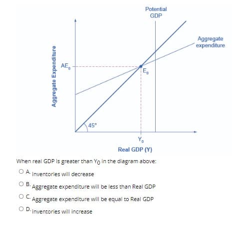 Potential
GDP
Aggregate
expenditure
AE,
E,
45°
Y.
Real GDP (Y)
When real GDP is greater than Yo in the diagram above:
O A.
inventories will decrease
OB.
O B: Aggregate expenditure will be less than Real GDP
OC.
Aggregate expenditure will be equal to Real GDP
OD.
-inventories will increase
Aggregate Expenditure
