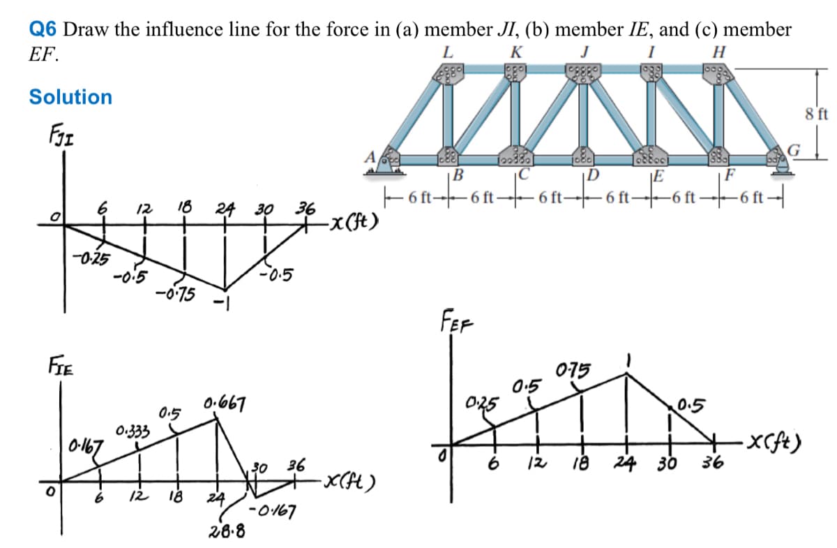 Q6 Draw the influence line for the force in (a) member JI, (b) member IE, and (c) member
EF.
L
K
J
1
H
Solution
51
6 72- 18 24 30 36
-0.25
-0.5
-x(ft)
-0.5
B
-6-1-6-
E
6ft. 6ft. -6 ft
-0.75 -1
FEF
FIE
0-75
0.5
0.667
0.25
0.5
0.5
.... 1.
0.333
0-167
30 36
6 12 18
36
24 30
-x(A)
6
18 24
-0167
28.8
6ft
+x(ft)
8 ft