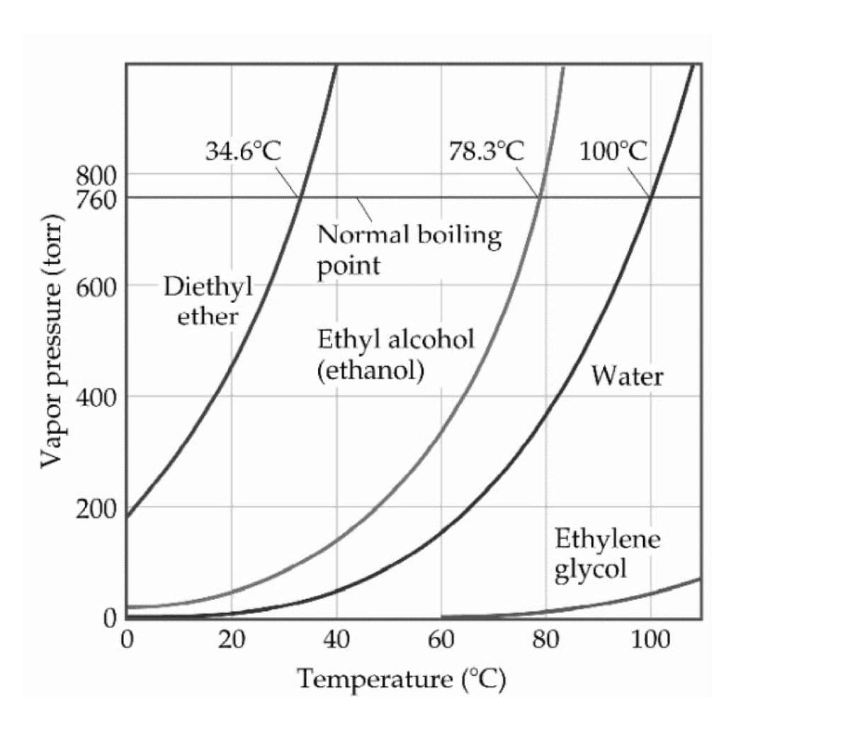 Vapor pressure (torr)
34.6°C
800
760
78.3°C
100°C
Normal boiling
point
600
Diethyl
ether
Ethyl alcohol
(ethanol)
Water
400
200
0
Ethylene
glycol
0
20
40
60
80
100
Temperature (°C)