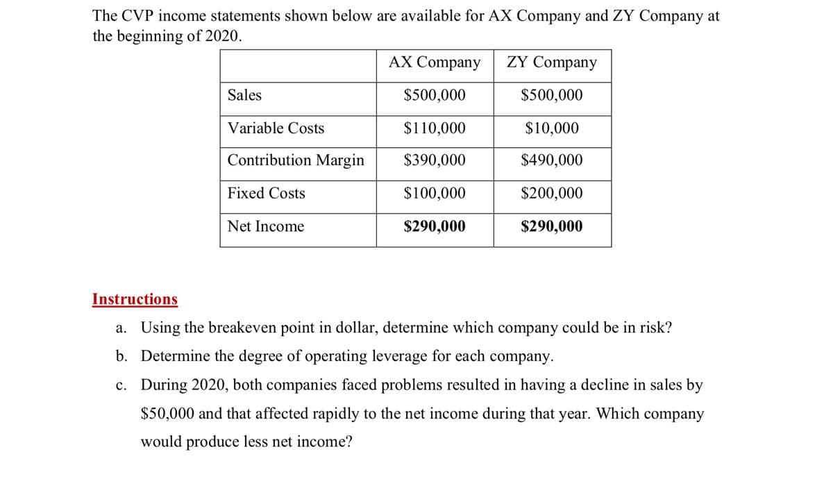 The CVP income statements shown below are available for AX Company and ZY Company at
the beginning of 2020.
AX Company
ZY Company
Sales
$500,000
$500,000
Variable Costs
$110,000
$10,000
Contribution Margin
$390,000
$490,000
Fixed Costs
$100,000
$200,000
Net Income
$290,000
$290,000
Instructions
a. Using the breakeven point in dollar, determine which company could be in risk?
b. Determine the degree of operating leverage for each company.
c. During 2020, both companies faced problems resulted in having a decline in sales by
$50,000 and that affected rapidly to the net income during that year. Which company
would produce less net income?