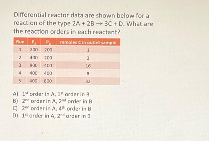Differential reactor data are shown below for a
reaction of the type 2A + 2B →→ 3C + D. What are
the reaction orders in each reactant?
Run PA P₁ mmoles C in outlet sample
1
200 200
1
2
2
3
16
4
8
5
32
400 200
800
400
400 400
400-800
A) 1st order in A, 1st order in B
B) 2nd order in A, 2nd order in B
C) 2nd order in A, 4th order in B
D) 1st order in A, 2nd order in B