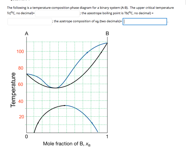 The following is a temperature-composition phase diagram for a binary system (A-B). The upper critical temperature
Tc(°C, no decimal)=
; the azeotrope boiling point is Tb(°C, no decimal) =
Temperature
100
80
60
40
20
A
0
; the azetrope composition of xB (two decimals)=||
Mole fraction of B, XB
B
1