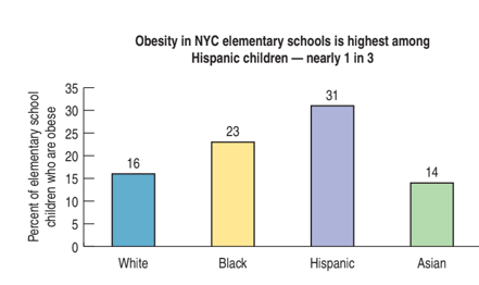 Obesity in NYC elementary schools is highest among
Hispanic children – nearly 1 in 3
35
31
30
25
23
20
16
14
15
10
White
Black
Hispanic
Asian
Percent of elementary school
children who are obese
