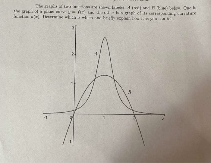 The graphs of two functions are shown labeled A (red) and B (blue) below. One is
the graph of a plane curve y = f(x) and the other is a graph of its corresponding curvature
function x(x). Determine which is which and briefly explain how it is you can tell.
2+
B