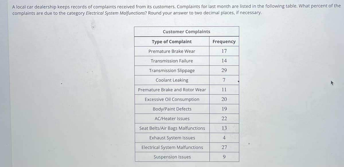 A local car dealership keeps records of complaints received from its customers. Complaints for last month are listed in the following table. What percent of the
complaints are due to the category Electrical System Malfunctions? Round your answer to two decimal places, if necessary.
Customer Complaints
Type of Complaint
Premature Brake Wear
Transmission Failure
Transmission Slippage
Coolant Leaking
Premature Brake and Rotor Wear
Excessive Oil Consumption
Body/Paint Defects
AC/Heater Issues
Seat Belts/Air Bags Malfunctions
Exhaust System Issues
Electrical System Malfunctions
Suspension Issues
Frequency
17
14
29
7
11
20
19
22
13
4
27
9
+