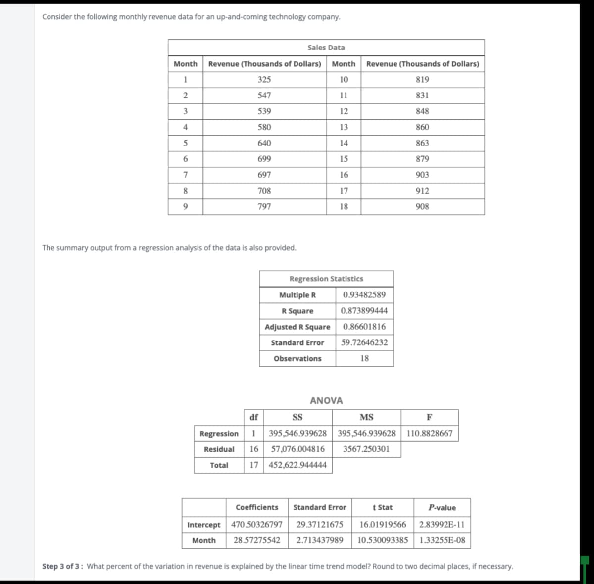 Consider the following monthly revenue data for an up-and-coming technology company.
Month
1
2
3
4
5
6
7
8
9
Sales Data
Revenue (Thousands of Dollars)
325
547
539
580
640
699
697
708
797
The summary output from a regression analysis of the data is also provided.
Regression Statistics
Multiple R
R Square
Adjusted R Square
Standard Error
Month Revenue (Thousands of Dollars)
10
819
11
831
12
848
13
860
14
863
15
879
16
903
17
912
18
908
Observations
0.93482589
0.873899444
0.86601816
59.72646232
18
ANOVA
SS
F
df
MS
Regression 1 395,546.939628 395,546.939628 110.8828667
Residual 16 57,076.004816 3567.250301
Total
17 452,622.944444
Coefficients Standard Error
Intercept 470.50326797 29.37121675 16.01919566
Month 28.57275542 2.713437989 10.530093385
t Stat
P-value
2.83992E-11
1.33255E-08
Step 3 of 3: What percent of the variation in revenue is explained by the linear time trend model? Round to two decimal places, if necessary.