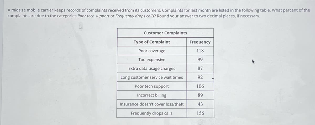 A midsize mobile carrier keeps records of complaints received from its customers. Complaints for last month are listed in the following table. What percent of the
complaints are due to the categories Poor tech support or Frequently drops calls? Round your answer to two decimal places, if necessary.
Customer Complaints
Type of Complaint
Poor coverage
Too expensive
Extra data usage charges
Long customer service wait times
Poor tech support
Incorrect billing
Insurance doesn't cover loss/theft
Frequently drops calls
Frequency
118
99
87
92
106
89
43
156