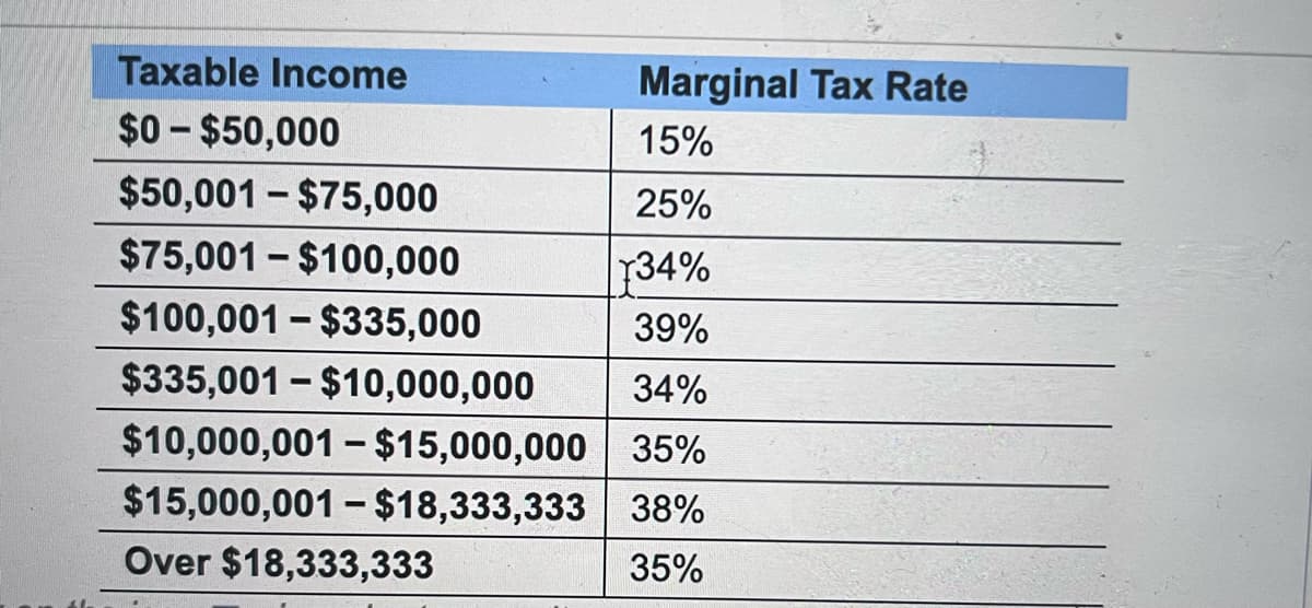 Taxable Income
$0-$50,000
Marginal Tax Rate
15%
25%
¥34%
39%
34%
$10,000,001-$15,000,000 35%
$15,000,001-$18,333,333
38%
Over $18,333,333
35%
$50,001-$75,000
$75,001-$100,000
$100,001 - $335,000
$335,001 - $10,000,000