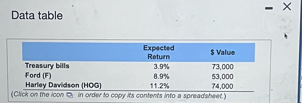 Data table
Expected
Return
3.9%
8.9%
11.2%
$ Value
73,000
53,000
74,000
Treasury bills
Ford (F)
Harley Davidson (HOG)
(Click on the icon in order to copy its contents into a spreadsheet.)
- X