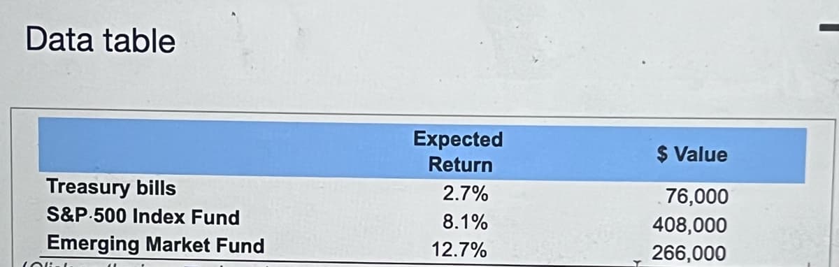 Data table
Treasury bills
S&P 500 Index Fund
Emerging Market Fund
LOW-
Expected
Return
2.7%
8.1%
12.7%
$ Value
76,000
408,000
266,000