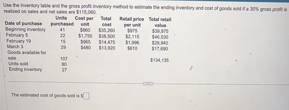 **Inventory Table and Gross Profit Inventory Method Explanation**

The table provides data to estimate the ending inventory and cost of goods sold, using the gross profit inventory method, with the assumption of a 30% gross profit on sales. Given net sales are $115,060.

**Table Breakdown:**

1. **Beginning Inventory:**
   - **Units:** 41
   - **Cost per Unit:** $860
   - **Total Cost:** $35,260
   - **Retail Price per Unit:** $975
   - **Total Retail Value:** $39,975

2. **Purchases:**

   - **February 5:**
     - **Units:** 22
     - **Cost per Unit:** $1,750
     - **Total Cost:** $38,500
     - **Retail Price per Unit:** $2,115
     - **Total Retail Value:** $46,530

   - **February 19:**
     - **Units:** 15
     - **Cost per Unit:** $965
     - **Total Cost:** $14,475
     - **Retail Price per Unit:** $1,996
     - **Total Retail Value:** $29,940

   - **March 3:**
     - **Units:** 29
     - **Cost per Unit:** $480
     - **Total Cost:** $13,920
     - **Retail Price per Unit:** $610
     - **Total Retail Value:** $17,690

3. **Summary:**
   - **Total Units Available for Sale:** 107
   - **Units Sold:** 80
   - **Ending Inventory:** 27
   - **Total Retail Value Available:** $134,135

### Key Calculation:

- **Estimated Cost of Goods Sold (COGS):**  
  (Calculation not provided in the image; follows the gross profit method with given percentages.)

This data is crucial in educating students or practitioners on inventory management and cost estimation techniques using retail inventory and cost data.