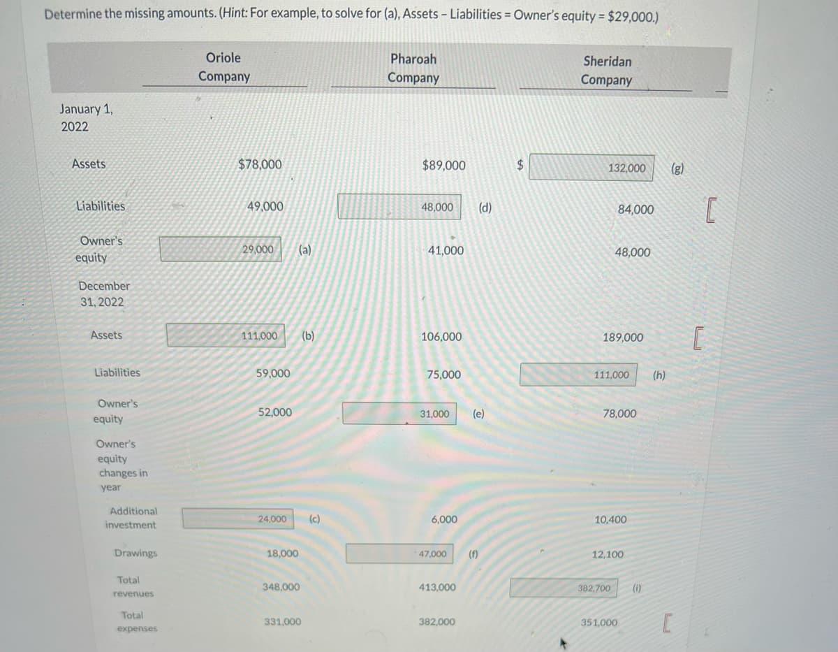 Determine the missing amounts. (Hint: For example, to solve for (a), Assets - Liabilities = Owner's equity = $29,000.)
January 1,
2022
Assets
Liabilities
Owner's
equity
December
31, 2022
Assets
Liabilities
Owner's
equity
Owner's
equity
changes in
year
Additional
investment
Drawings
Total
revenues
Total
expenses
Oriole
Company
$78,000
49,000
29,000 (a)
111,000 (b)
59,000
52,000
24,000 (c)
18,000
348,000
331,000
Pharoah
Company
$89,000
48,000 (d)
41,000
106,000
75,000
31,000
6,000
47,000
413,000
382,000
(e)
(f)
$
Sheridan
Company
132,000
84,000
48,000
111,000
189,000 [
78,000
10,400
382,700
12,100
351,000
(i)
(g)
(h)
[
[