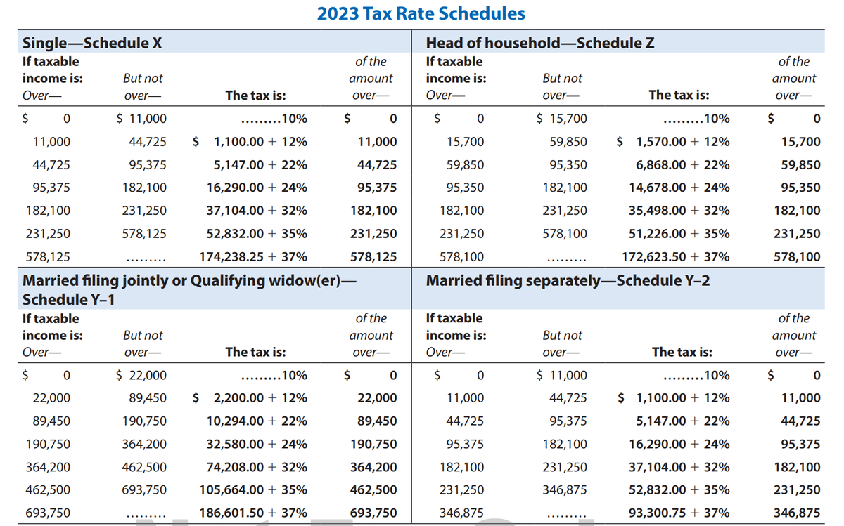 Single-Schedule X
If taxable
income is:
Over-
$ 0
income is:
Over-
$
0
But not
over-
22,000
89,450
190,750
364,200
462,500
693,750
$ 11,000
44,725
95,375
182,100
231,250
578,125
.........10%
11,000
$ 1,100.00 + 12%
44,725
5,147.00 +22%
95,375
16,290.00 +24%
182,100
37,104.00 + 32%
231,250
52,832.00 + 35%
578,125
174,238.25 + 37%
Married filing jointly or Qualifying widow(er)—
Schedule Y-1
If taxable
But not
over-
The tax is:
$ 22,000
89,450
190,750
364,200
462,500
693,750
The tax is:
2023 Tax Rate Schedules
.10%
$ 2,200.00 + 12%
10,294.00 +22%
32,580.00 + 24%
74,208.00+ 32%
105,664.00 + 35%
186,601.50 + 37%
of the
amount
over-
$
0
11,000
44,725
95,375
182,100
231,250
578,125
of the
amount
over-
$
0
22,000
89,450
190,750
364,200
462,500
693,750
Head of household—Schedule Z
taxable
income is:
Over-
$
If taxable
income is:
Over-
$
But not
over-
0
11,000
44,725
95,375
182,100
231,250
346,875
$ 15,700
59,850
95,350
182,100
231,250
578,100
0
.........10%
15,700
$ 1,570.00 + 12%
59,850
6,868.00 +22%
95,350
14,678.00 + 24%
182,100
35,498.00 + 32%
231,250
51,226.00+ 35%
578,100
172,623.50 +37%
Married filing separately—Schedule Y-2
But not
over-
The tax is:
$ 11,000
44,725
95,375
182,100
231,250
346,875
The tax is:
.10%
$ 1,100.00 + 12%
5,147.00 +22%
16,290.00 +24%
37,104.00 + 32%
52,832.00 + 35%
93,300.75 +37%
.....
of the
amount
over-
$
0
15,700
59,850
95,350
182,100
231,250
578,100
of the
amount
over-
$
0
11,000
44,725
95,375
182,100
231,250
346,875