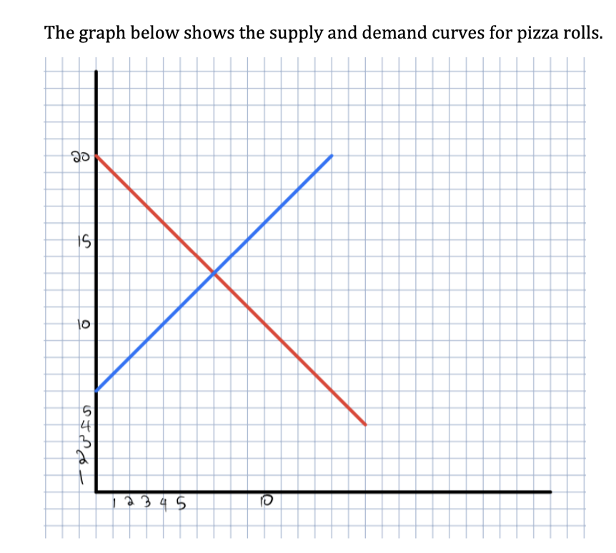 The graph below shows the supply and demand curves for pizza rolls.
20
IS
10
STEE
5
4
345