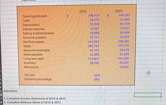 5 Questions:
Cost of goods sold
Cash
Depreciation
Interest expense
Selling & Administrative.
Accounts payable
Net fixed assets
Sales
Accounts receivable
Notes payable
Long-term debt
Inventory
New equity
Tax rate
Dividend percentage
7 1. Complete Income Statement of 2010 & 2011
2. Complete Balance Sheet of 2010 & 2012
2010
196,619
28,372
55,506
12,067
38,668
20,143
244,881
385,724
20,104
22,855
123,607
38,706
30%
35%
65
2011
248,263
42,865
62,738
13,831
50,469
34,091
298,350
470,172
26,078
24,955
140,000
52,057
15,000
+