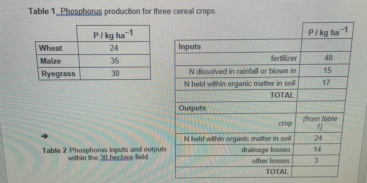 Table 1 Phosphorus production for three cereal crops.
P/ kg ha 1
P/ kg ha 1
Wheat
24
Inputs
Maize
35
fertilizer
48
Ryegrass
N dissolved in rainfall or blown in
15
30
N held within organic matter in soil.
17
TOTAL
Outputs
(from table
сгор
N held within organic matter in soil
24
Table 2 Phosphorus inputs and outputs
within the 30 hectare field.
drainage losses
14
other losses
3
TOTAL
