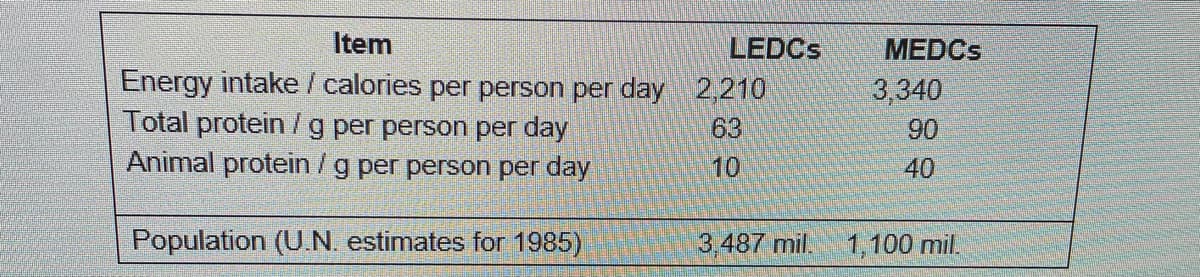 Item
LEDCS
MEDCS
3,340
Energy intake / calories per person per day 2,210
Total protein lg per person per day
Animal protein /g per person per day
63
90
10
40
Population (U N. estimates for 1985)
3.487 mil.
1,100 mil.
