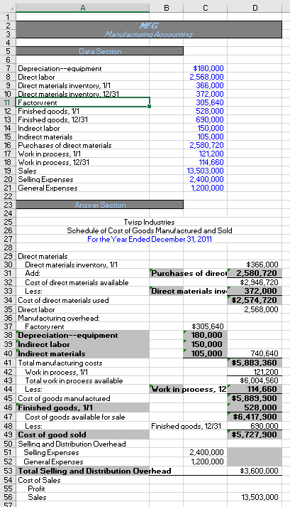 A.
B
1
2.
3
4
MFG
ManufactningAoounting
Data Section
6
7 Depreciation--equipment
8 Direct labor
9 Direct materials inventory, 1/1
10 Direct materialsinventoru. 12/31
11 Factorurent
12 Finished goods, 1/1
13 Finished goods, 12/31
14 Indirect labor
15 Indirect materials
16 Purchases of direct materials
17 Work in process, 1/1
18 Work in process, 12/31
19 Sales
20 Selling Expenses
21 General Expenses
22
23
24
25
26
27
28
29 Direct materials
$180,000
2,568,000
366,000
372,000
305,640
528,000
690,000
150,000
105,000
2,580,720
121,200
114,660
13,503,000
2,400,000
1,200,000
Answer Section
Twisp Industries
Schedule of Cost of Goods Manufactured and Sold
For the Year Ended December 31,2011
Direct materials inventory, 1/1
30
31
$366,000
Purchases of direci 2,580,720
$2,946,720
372.000
$2,574,720
2,568,000
Add:
32
33
Cost of direct materials available
Less:
Direct materials inv
34 Cost of direct materials used
35 Direct labor
36 Manufacturing overhead:
Factory rent
38 Depreciation--equipment
39 Indirect labor
40 Indirect materials
41 Total manufacturing costs
Work in prooess, 1/1
37
$305,640
180,000
150,000
105.000
740,640
$5,883,360
121,200
$6,004,560
114,660
$5,889,900
42
43
44
Total work in process available
Less:
Work in process, 12
45 Cost of goods manufactured
46 Finished goods, 1/1
47
528,000
$6,417,900
Cost of goods available for sale
Less:
48
Finished goods, 12/31
690,000
$5,727,900
49 Cost of good sold
50 Selling and Distribution Overhead
51
Selling Expenses
52
2,400,000
1,200,000
General Expenses
53 Total Selling and Distribution Overhead
54 Cost of Sales
55
56
$3,600,000
Profit
Sales
13,503,000
57
