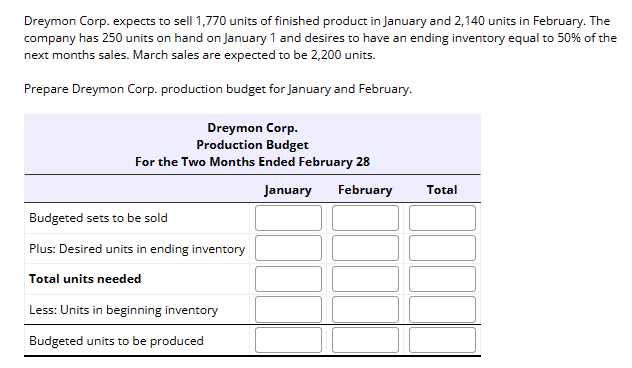 Dreymon Corp. expects to sell 1,770 units of finished product in January and 2,140 units in February. The
company has 250 units on hand on January 1 and desires to have an ending inventory equal to 50% of the
next months sales. March sales are expected to be 2,200 units.
Prepare Dreymon Corp. production budget for January and February.
Dreymon Corp.
Production Budget
For the Two Months Ended February 28
Budgeted sets to be sold
Plus: Desired units in ending inventory
Total units needed
Less: Units in beginning inventory
Budgeted units to be produced
January February Total