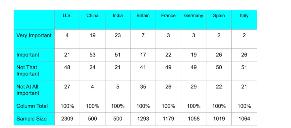 U.S.
China
India
Britain
France
Germany
Spain
Italy
Very Important
4
19
23
7
2
2
Important
21
53
17
22
19
26
26
Not That
48
24
41
49
49
50
51
Important
Not At All
27
4
5
35
26
29
22
Important
Column Total
100%
100%
100%
100%
100%
100%
100%
100%
Sample Size
2309
500
500
1293
1179
1058
1019
1064
21
3.
51
21
