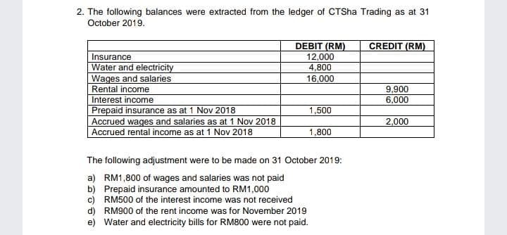 2. The following balances were extracted from the ledger of CTSha Trading as at 31
October 2019.
DEBIT (RM)
12,000
4,800
CREDIT (RM)
Insurance
Water and electricity
Wages and salaries
Rental income
Interest income
Prepaid insurance as at 1 Nov 2018
Accrued wages and salaries as at 1 Nov 2018
Accrued rental income as at 1 Nov 2018
16,000
9,900
6,000
1,500
2,000
1,800
The following adjustment were to be made on 31 October 2019:
a) RM1,800 of wages and salaries was not paid
b) Prepaid insurance amounted to RM1,000
c) RM500 of the interest income was not received
d) RM900 of the rent income was for November 2019
e) Water and electricity bills for RM800 were not paid.
