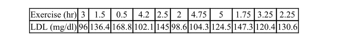 Exercise (hr) 3 1.5 0.5 4.2 2.5 2 4.75
1.75 3.25 2.25
LDL (mg/dl) 96 136.4 168.8 102.1 145 98.6 104.3 124.5 147.3 120.4 130.6