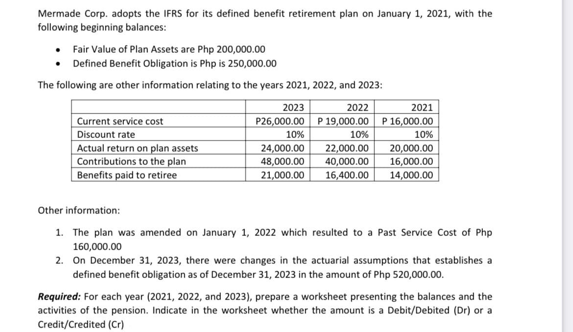 Mermade Corp. adopts the IFRS for its defined benefit retirement plan on January 1, 2021, with the
following beginning balances:
Fair Value of Plan Assets are Php 200,000.00
Defined Benefit Obligation is Php is 250,000.00
The following are other information relating to the years 2021, 2022, and 2023:
2023
2022
2021
Current service cost
P26,000.00
P 19,000.00
P 16,000.00
Discount rate
10%
10%
10%
Actual return on plan assets
Contributions to the plan
24,000.00
48,000.00
22,000.00
40,000.00
20,000.00
16,000.00
14,000.00
Benefits paid to retiree
21,000.00
16,400.00
Other information:
1. The plan was amended on January 1, 2022 which resulted to a Past Service Cost of Php
160,000.00
2. On December 31, 2023, there were changes in the actuarial assumptions that establishes a
defined benefit obligation as of December 31, 2023 in the amount of Php 520,000.00.
Required: For each year (2021, 2022, and 2023), prepare a worksheet presenting the balances and the
activities of the pension. Indicate in the worksheet whether the amount is a Debit/Debited (Dr) or a
Credit/Credited (Cr)
