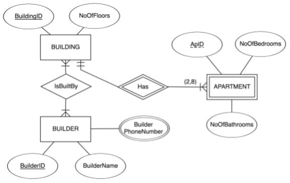 BuildingID
NoOfFloors
ApID
NoOfBedrooms
BUILDING
(2,8)
IsBuiltBy
Has
APARTMENT
Builder
PhoneNumber
NoOfBathrooms
BUILDER
BuilderID
BuilderName

