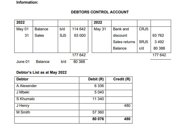 Information:
2022
May 01
31
June 01
Balance
Sales
Balance
A Alexender
J Mbeki
S Khumalo
J Henry
M Smith
b/d 114 642
SJ5
63 000
b/d
Debtor's List as at May 2022
Debtor
DEBTORS CONTROL ACCOUNT
177 642
80 388
2022
May 31
Debit (R)
6 336
5 040
11 340
57 36
80 076
Bank and
discount
Sales returns SRJ5
Balance
c/d
Credit (R)
480
CRJ5
480
93 762
3 492
80 388
177 642