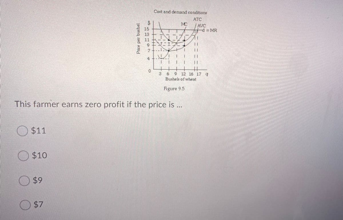 Cost and de mand conditions
ATC
MC
AVC
d=MR
15
13
11 +
9 12 16 17 g
Bushels of wheat
Figure 9.5
This farmer earns zero profit if the price is ..
O $11
O $10
$9
$7
%24
