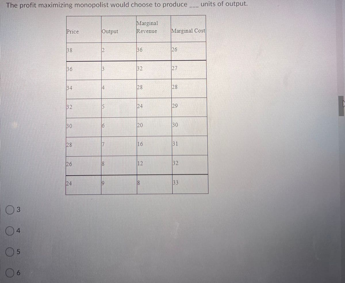 The profit maximizing monopolist would choose to produce units of output.
Marginal
Revenue
Price
Output
Marginal Cost
38
36
26
36
32
27
34
4
28
28
32
15
24
29
30
6
20
30
28
17
16
31
26
18
12
32
24
19
33
03
04
05
06
3.
