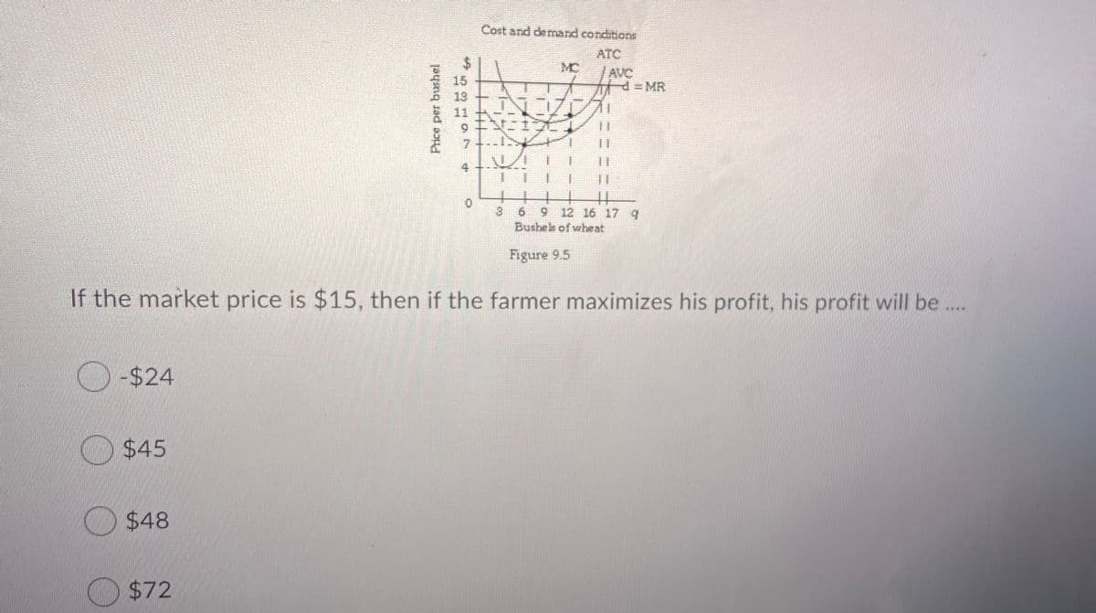 Cost and demand conditions
ATC
$4
15
MC
/AVC
= MR
13
7
12 16 17 g
6.
Bushek of wheat
6.
Figure 9.5
If the market price is $15, then if the farmer maximizes his profit, his profit will be..
-$24
$45
$48
$72
1.
%24
Price per bushel
