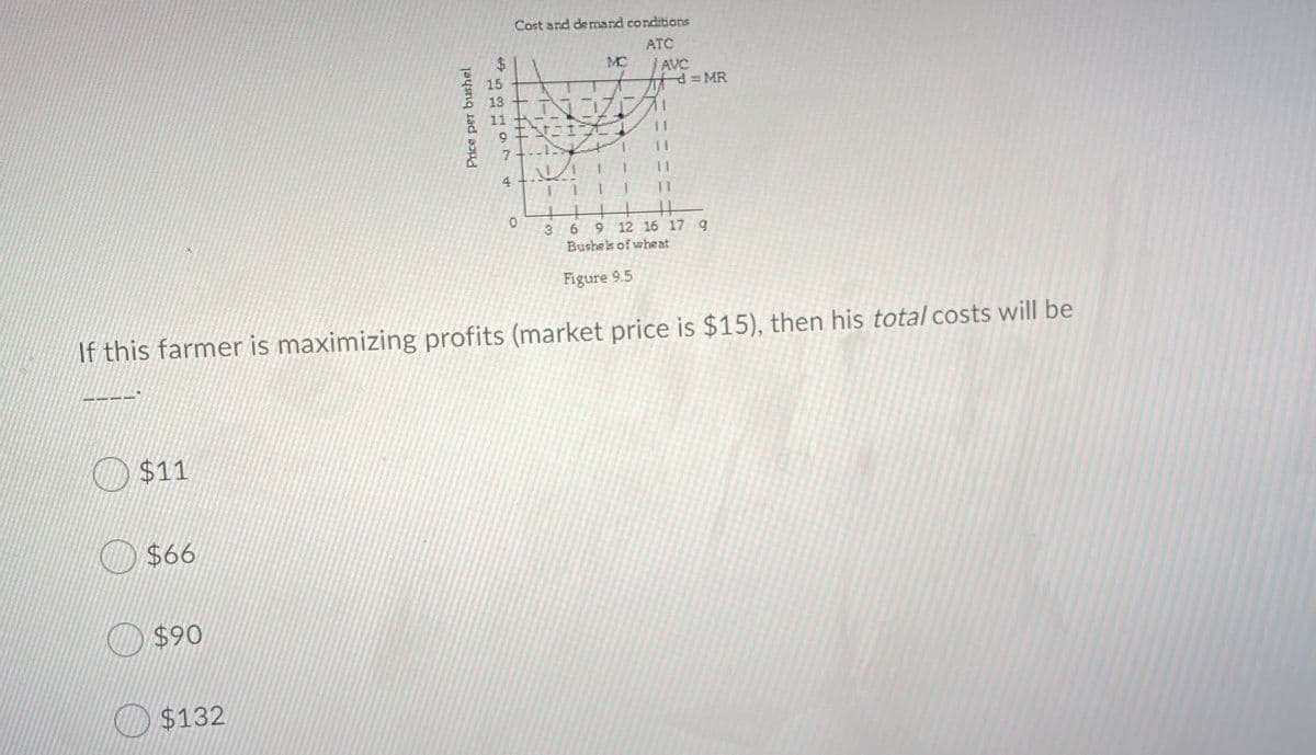 Cost and de rmand conditions
ATC
MC
AVC
d= MR
15
13
11
7
11
6.
9 12 16 17 g
Bushek of wheat
Figure 9.5
If this farmer is maximizing profits (market price is $15), then his total costs will be
KD $11
$66
$90
O $132
Price per bushel
4.
