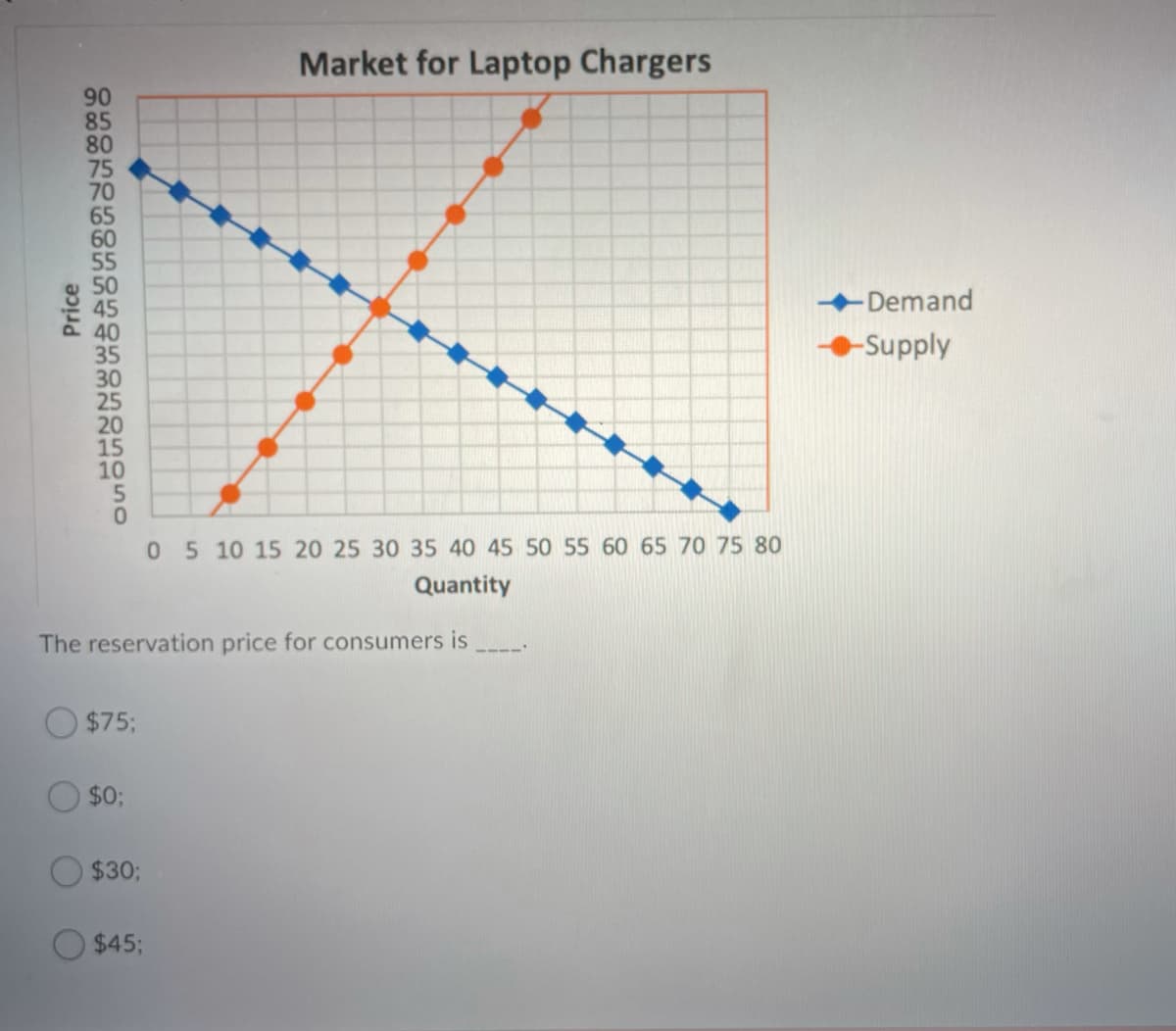 Market for Laptop Chargers
90
85
80
75
70
65
60
55
-Demand
35
30
25
20
-Supply
10
05 10 15 20 25 30 35 40 45 50 55 60 65 70 75 80
Quantity
The reservation price for consumers is
O $75;
$0;
$303;
O $45;
Price
