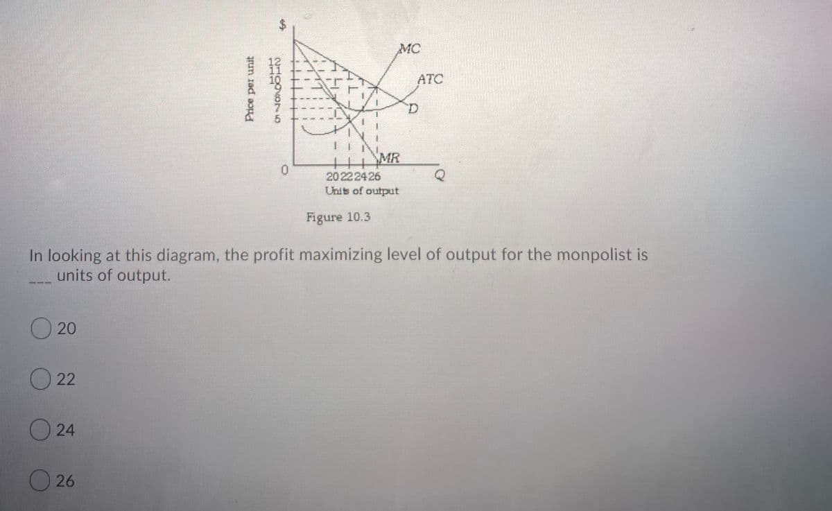 $4
MC
ATC
MR
20 2224 26
Units of output
Figure 10.3
In looking at this diagram, the profit maximizing level of output for the monpolist is
units of output.
O20
O 22
O 24
O 26
%24
Price per unit
