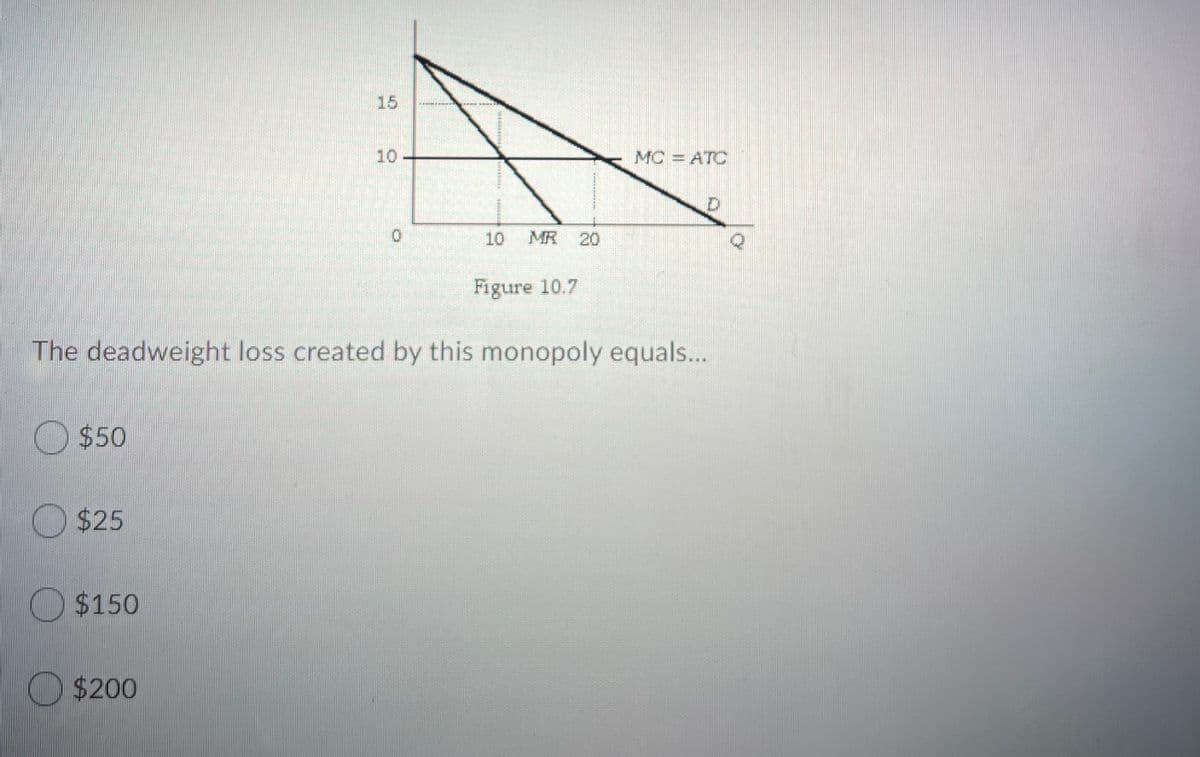 15
10
MC = ATC
10
MR
20
Figure 10.7
The deadweight loss created by this monopoly equals..
$50
$25
O $150
O $200
