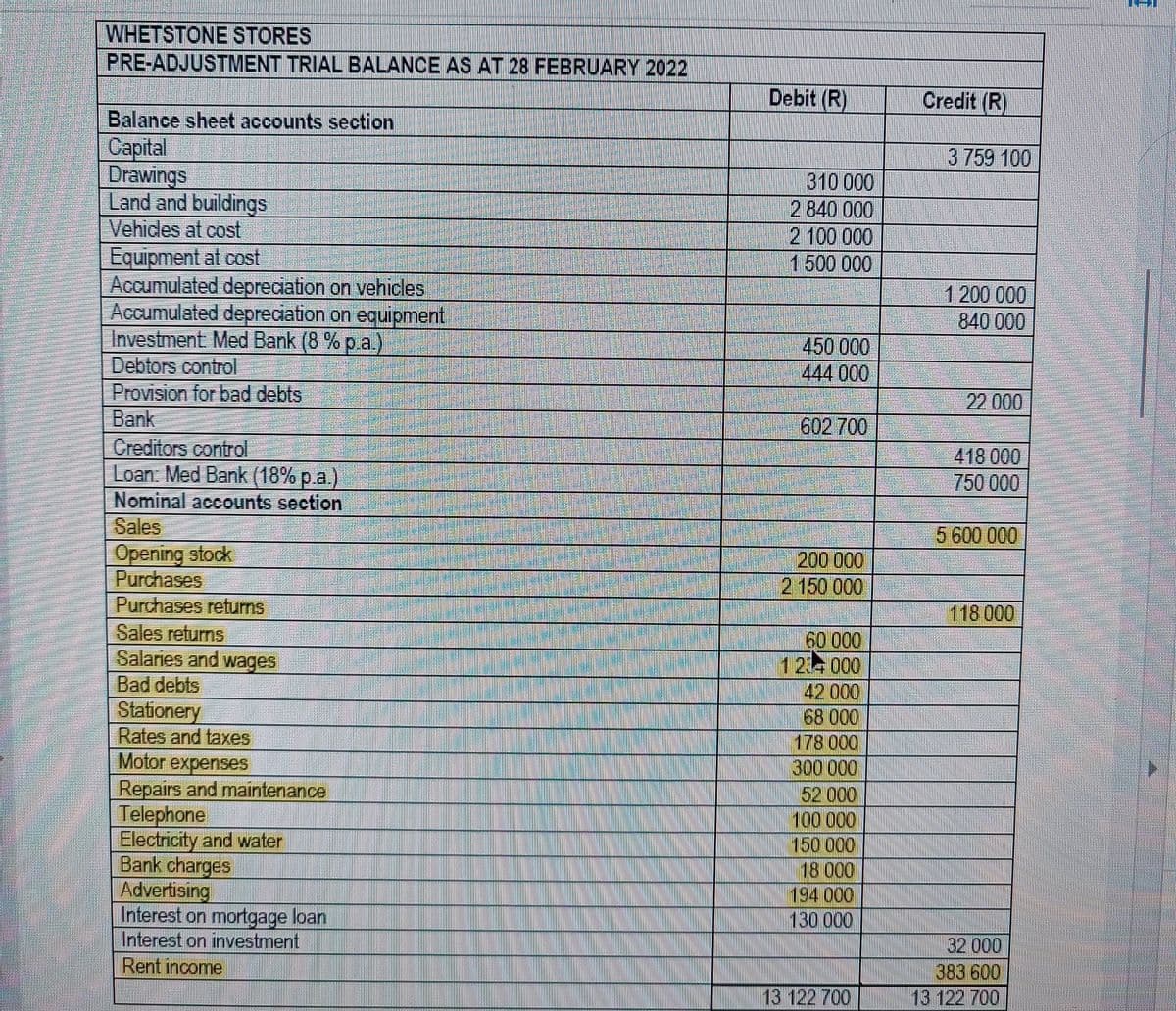 WHETSTONE STORES
PRE-ADJUSTMENT TRIAL BALANCE AS AT 28 FEBRUARY 2022
Balance sheet accounts section
Capital
Drawings
Land and buildings
Vehicles at cost
Equipment at cost
Accumulated depreciation on vehicles
Accumulated depreciation on equipment
Investment. Med Bank (8 % p.a.
Debtors control
Provision for bad debts
Bank
Creditors control
Loan: Med Bank (18% p.a.)
Nominal accounts section
Sales
Opening stock
Purchases
Purchases returns
Sales returns
Salaries and wages
Bad debts
Stationery
Rates and taxes
Motor expenses
Repairs and maintenance
Telephone
Electricity and water
Bank charges
Advertising
Interest on mortgage loan
Interest on investment
Rent income
Debit (R)
310 000
2 840 000
2 100 000
1 500 000
450 000
444 000
602 700
200 000
2 150 000
60 000
1 21-000
42 000
68 000
178 000
300 000
52 000
100 000
150 000
18 000
194 000
130 000
13 122 700
Credit (R)
3 759 100
1 200 000
840 000
22 000
418 000
750 000
5 600 000
118 000
32 000
383 600
13 122 700
ī