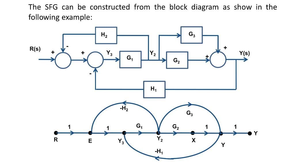 The SFG can be constructed from the block diagram as show in the
following example:
R(s)
+
R
1
+
E
H₂
Y3
1
G₁
-H₂
Y3
G₁
Y₂
H₁
Y₂
-H₁
G₂
G2
G3
X
1
Y
Y(s)
Y