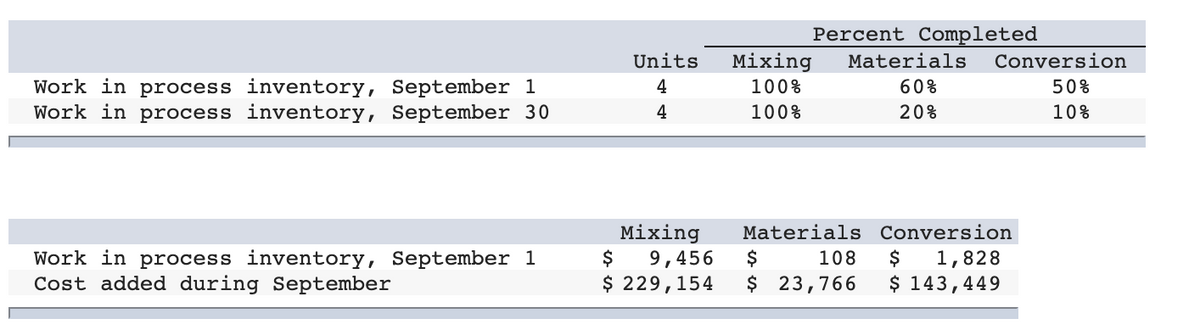 Percent Completed
Units
Mixing
Materials
Conversion
Work in process inventory, September 1
Work in process inventory, September 30
4
100%
60%
50%
4
100%
20%
10%
Mixing
Materials Conversion
Work in process inventory, September 1
Cost added during September
$
9,456
$
108
$
1,828
$ 229,154
$ 23,766
$ 143,449
