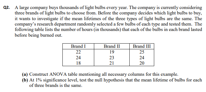 Q2. A large company buys thousands of light bulbs every year. The company is currently considering
three brands of light bulbs to choose from. Before the company decides which light bulbs to buy,
it wants to investigate if the mean lifetimes of the three types of light bulbs are the same. The
company's research department randomly selected a few bulbs of each type and tested them. The
following table lists the number of hours (in thousands) that each of the bulbs in each brand lasted
before being burned out.
Brand I
Brand II
Brand III
22
19
25
24
23
24
18
21
20
(a) Construct ANOVA table mentioning all necessary columns for this example.
(b) At 1% significance level, test the null hypothesis that the mean lifetime of bulbs for each
of three brands is the same.
