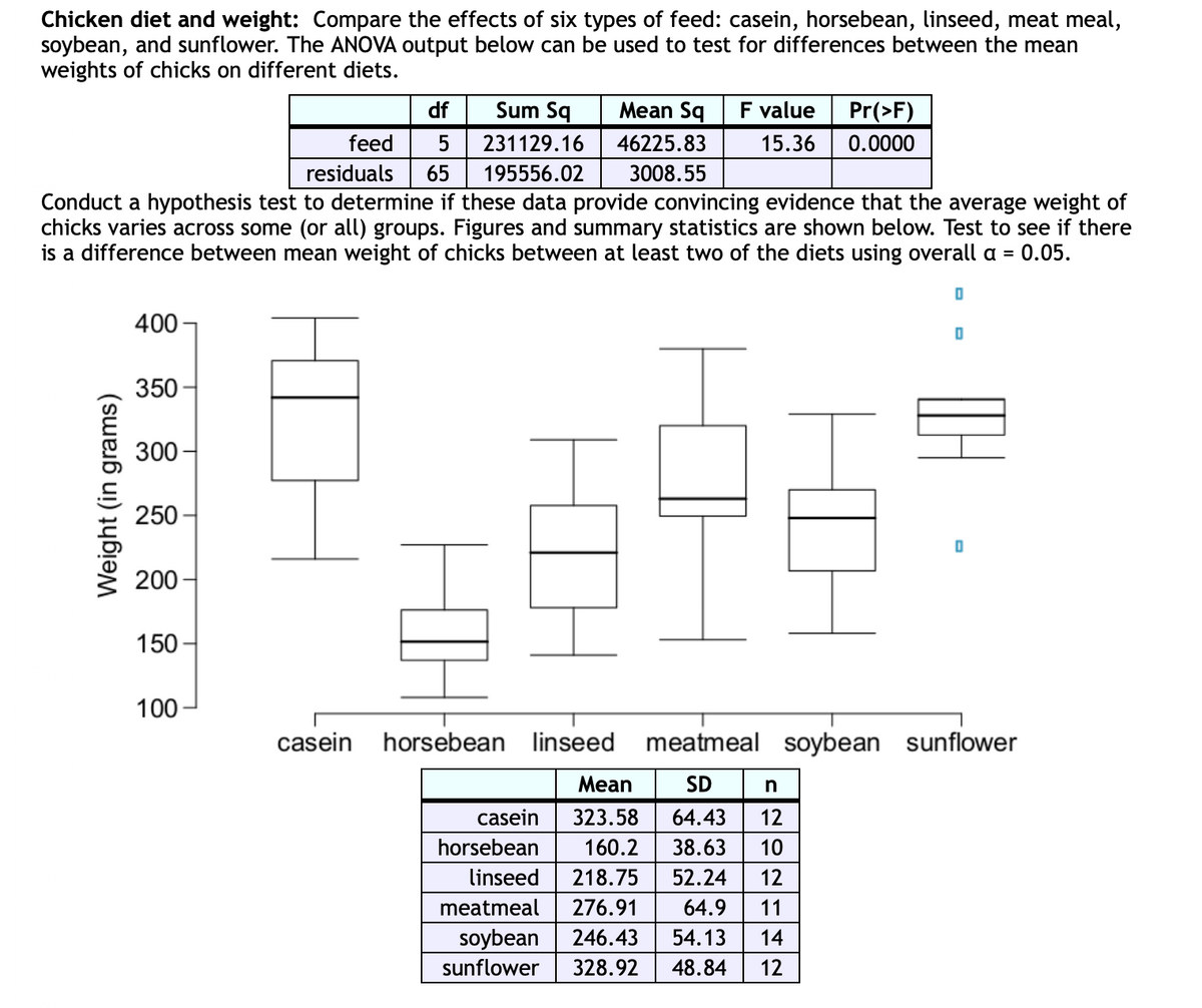 Chicken diet and weight: Compare the effects of six types of feed: casein, horsebean, linseed, meat meal,
soybean, and sunflower. The ANOVA output below can be used to test for differences between the mean
weights of chicks on different diets.
df
Sum Sq
Mean Sq
F value
Pr(>F)
feed
5
231129.16
46225.83
15.36
0.0000
residuals
65
195556.02
3008.55
Conduct a hypothesis test to determine if these data provide convincing evidence that the average weight of
chicks varies across some (or all) groups. Figures and summary statistics are shown below. Test to see if there
is a difference between mean weight of chicks between at least two of the diets using overall a = 0.05.
400
350-
300 -
250
200
150 -
100
casein
horsebean linseed meatmeal soybean sunflower
Mean
SD
casein
323.58
64.43
12
horsebean
160.2
38.63
10
linseed
218.75
52.24
12
meatmeal
276.91
64.9
11
soybean
246.43
54.13
14
sunflower
328.92
48.84
12
Weight (in grams)
