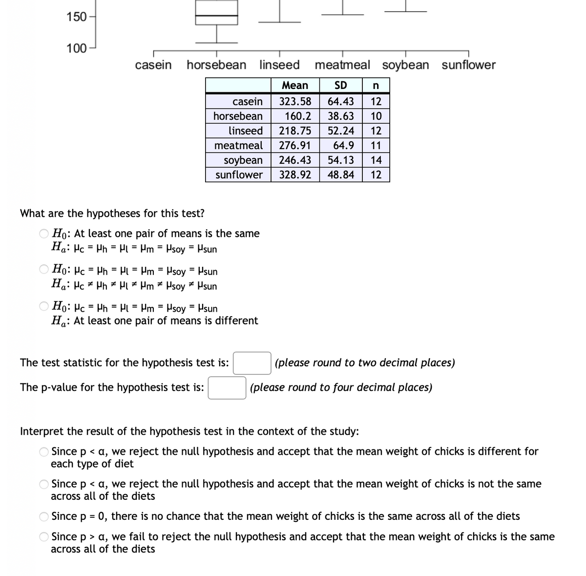 150 -
100
casein
horsebean linseed
meatmeal soybean
sunflower
Mean
SD
n
casein
323.58
64.43
12
horsebean
160.2
38.63
10
linseed
218.75
52.24
12
meatmeal
276.91
64.9
11
soybean
246.43
54.13
14
sunflower
328.92
48.84
12
What are the hypotheses for this test?
Ho: At least one pair of means is the same
Ha: Hc = Ph = H = Pm = Psoy = Hsun
%3D
%3D
%3D
%3D
O Ho: Hc = Hh = HL = Hm = Psoy = Hsun
Ha: Pc * Ph * H # Pm * Psoy # Hsun
%3D
O Ho: Hc = Ph = Hi = Pm = Psoy = Hsun
H: At least one pair of means is different
The test statistic for the hypothesis test is:
(please round to two decimal places)
The p-value for the hypothesis test is:
(please round to four decimal places)
Interpret the result of the hypothesis test in the context of the study:
O Since p < a, we reject the null hypothesis and accept that the mean weight of chicks is different for
each type of diet
O Since p < a, we reject the null hypothesis and accept that the mean weight of chicks is not the same
across all of the diets
Since p = 0, there is no chance that the mean weight of chicks is the same across all of the diets
%3D
Since p > a, we fail to reject the null hypothesis and accept that the mean weight of chicks is the same
across all of the diets
