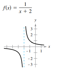 1
f(x)
x + 2
y
-2
- 3+
